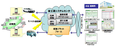 20120803fujitsu - 富士通／トラック運行管理システムをクラウドで提供