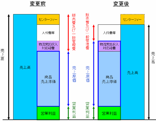 20120808itouchu - 伊藤忠食品／物流センターフィーを売上高から控除