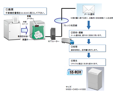 20120808nttlogi - NTTロジスコ／フレッツ光対応の機密書類回収ソリューション提供