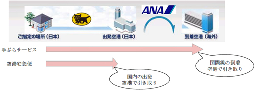 20120816yamatoana - ANA、ヤマト／国際線の手荷物、到着空港まで手ぶらサービス開始