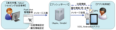 20120822yamato - ヤマトキャリアサービス／タッチパネルECアプリにプッシュ通知機能