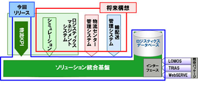 20120823fujitsu2 - 富士通／ロジスティクスソリューションを新シリーズで展開