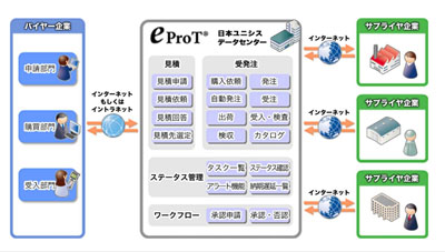 20120827unisys - 日本ユニシス／SaaS型 電子購買サービスを販売開始