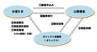 20120828yamanashi - 山梨信金、オリックス自動車／トラックの動産担保融資で提携