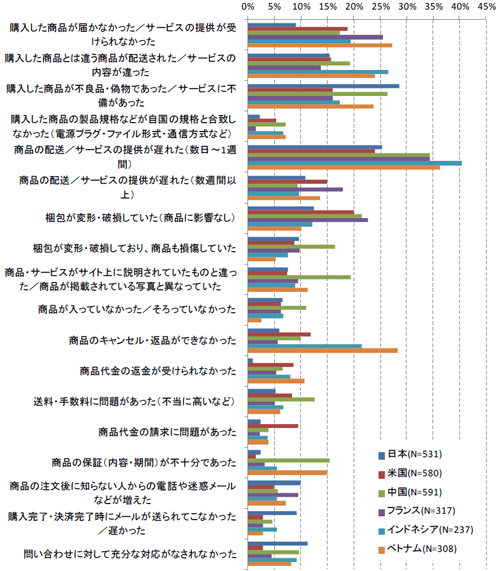 20120829lec2 - 経産省／各国の電子商取引トラブルは物流