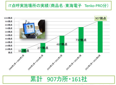 20120830tokaie - 東海電子／アルコールチェッカー連動IT点呼、161社907か所導入