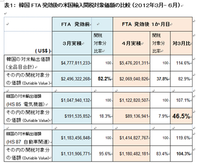 20120910zepo - 米国／米韓FTA発効後3か月後、生産と物流に変化