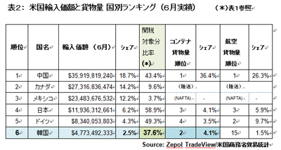 20120910zepo2 - 米国／米韓FTA発効後3か月後、生産と物流に変化