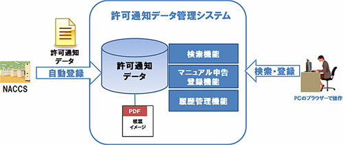 20120914ntt - 住友商事／輸出入許可通知システム、電子帳簿保存法の承認取得