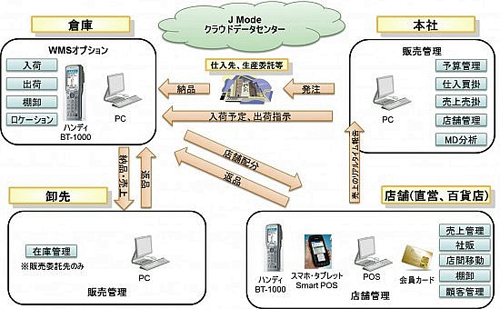 20120924aparel - ジェイモード／アパレル向けクラウド型販売管理システムにWMS追加