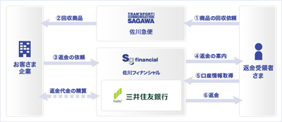 20120924sagawa2 - 佐川急便／通販向けに商品回収・返金サービス拡充
