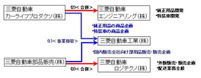 20121005mitsubishim - 三菱自動車／部用品事業を再編