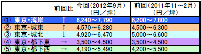 20121017kakaku1 - 日本物流不動産評価機構／首都圏物流不動産賃料相場を公表