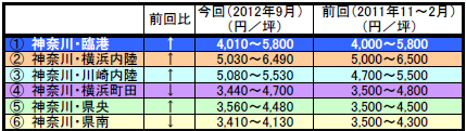 20121017kakaku2 - 日本物流不動産評価機構／首都圏物流不動産賃料相場を公表