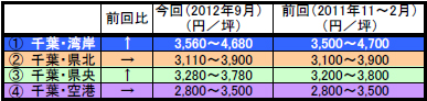 20121017kakaku3 - 日本物流不動産評価機構／首都圏物流不動産賃料相場を公表