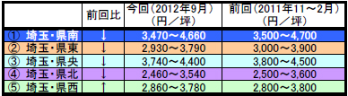 20121017kakaku4 - 日本物流不動産評価機構／首都圏物流不動産賃料相場を公表