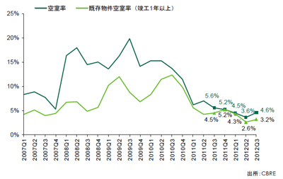 20121022cbre1 - CBRE／近畿圏の大型物流施設空室率が1.9％、首都圏は4.6％
