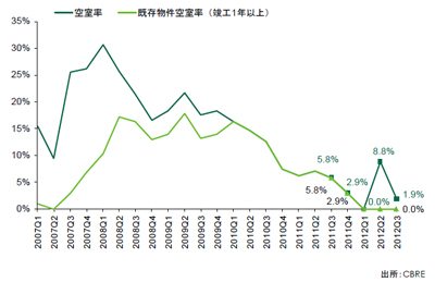 20121022cbre2 - CBRE／近畿圏の大型物流施設空室率が1.9％、首都圏は4.6％