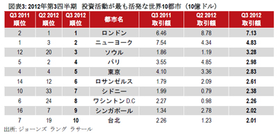 20121023jones2 - ジョーンズラングラサール／世界の不動産投資活動は底堅く