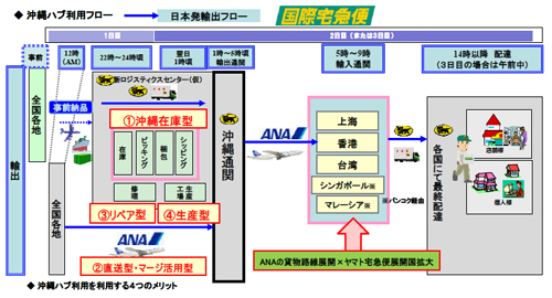 20121025anayamato2 - ANA、ヤマト／沖縄でアジア圏ドアツードアプラットフォーム構築