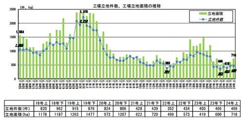 20121030keizais - 経産省／2012年上期の工場立地件数、面積とも増加