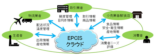 20121122ibm - 日本IBM／電子タグで農業生産者から流通分野までクラウド上に管理