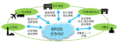 日本ibm 電子タグで農業生産者から流通分野までクラウド上に管理 物流ニュースのｌｎｅｗｓ