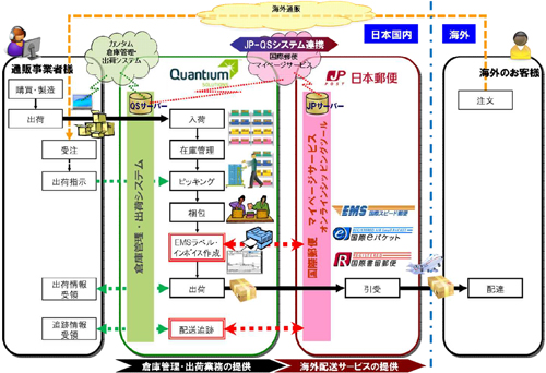 20121126yuubin - 日本郵便／海外通販でカンタムと連携