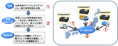 20121204fujitsu - 富士通／トラックドライバーの運転技術、評価システムを提供