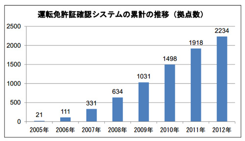 20121204tokai - 東海電子／アルコール検知器システム、交通事業者で26％が採用