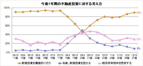20121207fudosan1 - 日本不動産研究所／物流施設の期待利回り低下