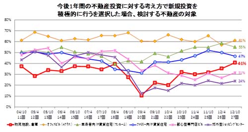 20121207fudosan2 - 日本不動産研究所／物流施設の期待利回り低下