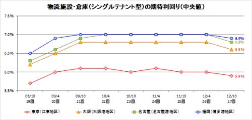 20121207fudosan3 - 日本不動産研究所／物流施設の期待利回り低下