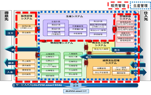 20121211fujitsu - 富士通／中堅の食品卸・メーカー向け基幹ソリューション販売