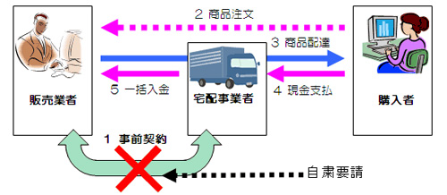 20121212tokyo - 東京都／脱法ドラッグの宅配代金引換でトラック業界に協力要請