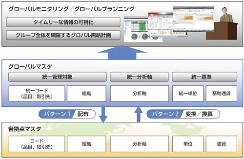 20121218fujitsu1 - 富士通／製造業のグローバルオペレーションを最適化