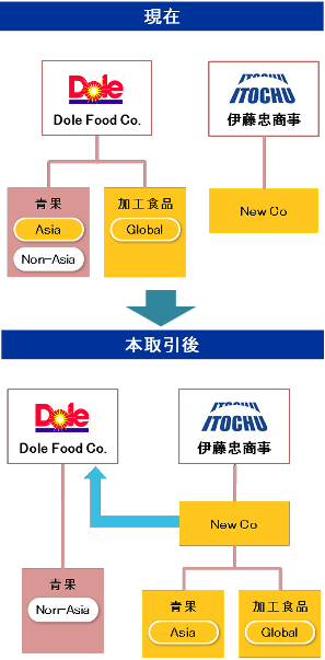 20121225itoucyudole - 伊藤忠／Doleのアジア青果物事業、グローバル加工食品事業を買収