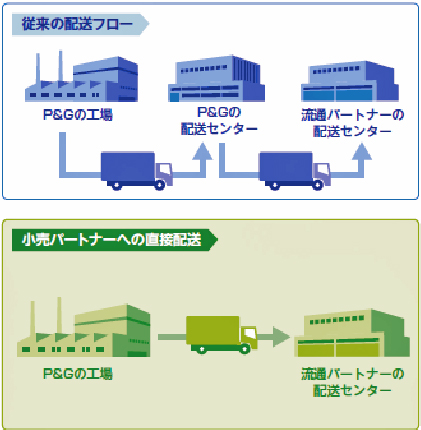 20121225pg - P＆G／流通パートナーへの直接配送比率2倍に