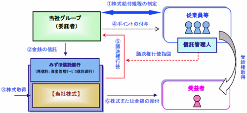 20121225torancom - トランコム／新たな福利厚生制度、株式給付信託を導入