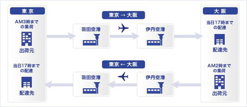 20130121sagawa - 佐川急便／宅配便の24時間電話集荷受付エリアを大阪に拡大