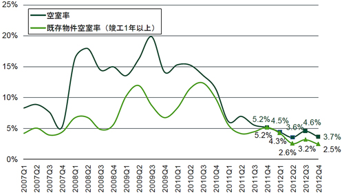 20130123cbre - 首都圏の大型マルチテナント型物流施設／空室率、過去最低水準