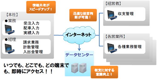 20130125trucs - トラックス／成長型クラウド運送業務管理システムを提供