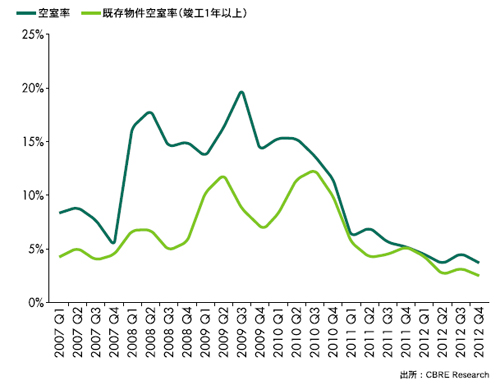 20130131CBRE2 - CBRE／物流施設はインターネット通販で好調なマーケット続くと予想