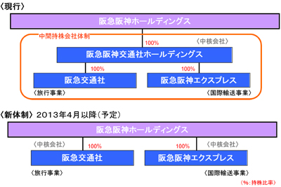 20130131hankyuh - 阪急阪神ホールディングス／阪急阪神エクスプレスをコア会社に