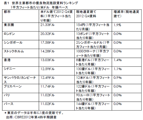 20130212cbre - CBRE／ネット通販活況で優良物流施設賃料、世界で東京がトップ