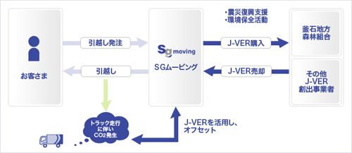 20130212sagawa - 佐川引越センター／SGムービングに社名変更