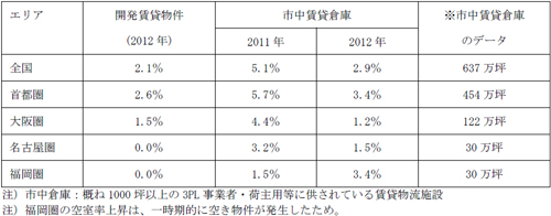 20130219hudousan1 - ロジスティクスフィールド総研／大型物流施設の空室率、全国で低下