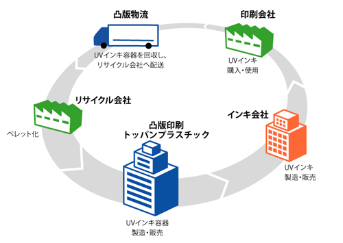 20130226toppan - 凸版グループ／容器の回収・二次利用システムを確立