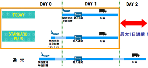 20130228nittsu - 日通／関空向けハイスピード航空輸送商品を発売