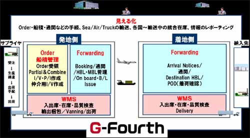 20130306tllogicom - ティーエルロジコム／国際貨物の見える化システム開発